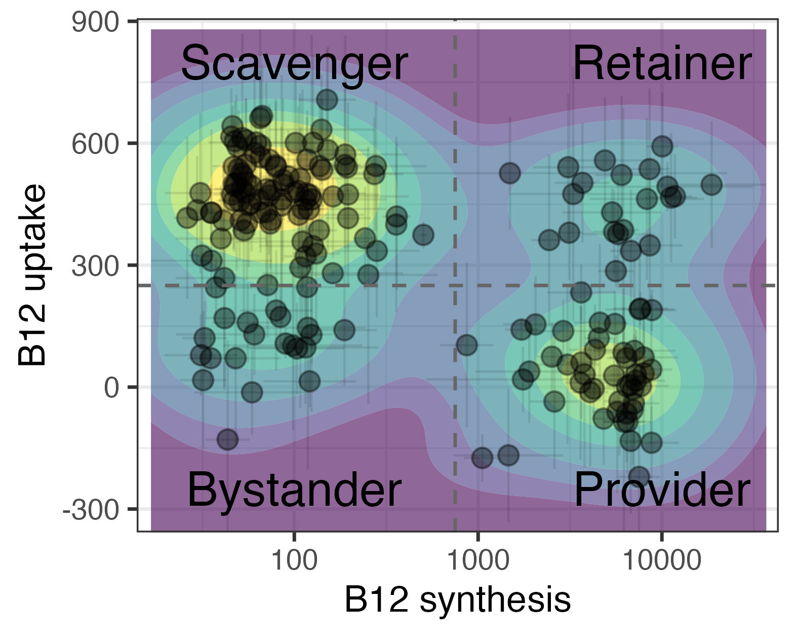 Vitamin B12 exchange traits