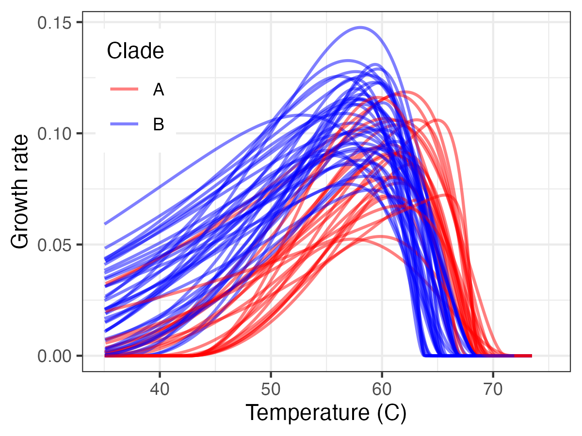 Thermal performance curves in cyanobacteria